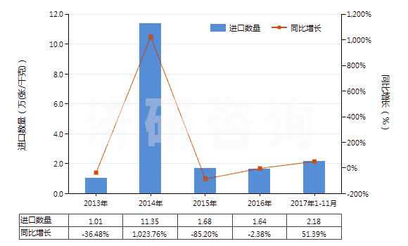 2013-2017年11月中國其他唱片(HS85238019)進(jìn)口量及增速統(tǒng)計(jì) 2013-2017年11月中國其他唱片(HS85238019)進(jìn)口量及增速統(tǒng)計(jì)